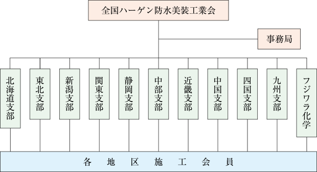 全国ハーゲン防水美装工業会について 全国ハーケ ン防水美装工業会